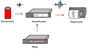 Sismometry